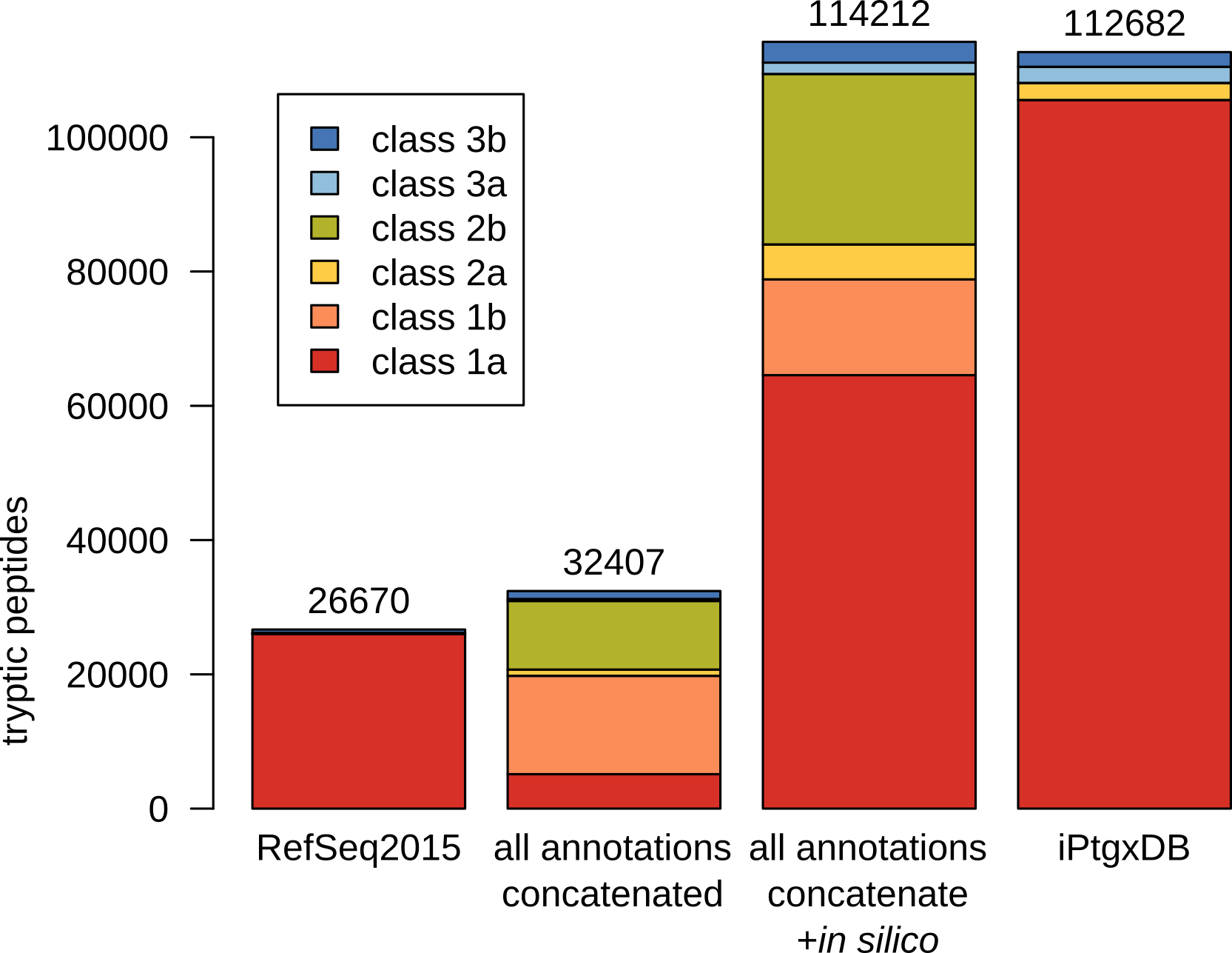 Figure 3B, bar chart
