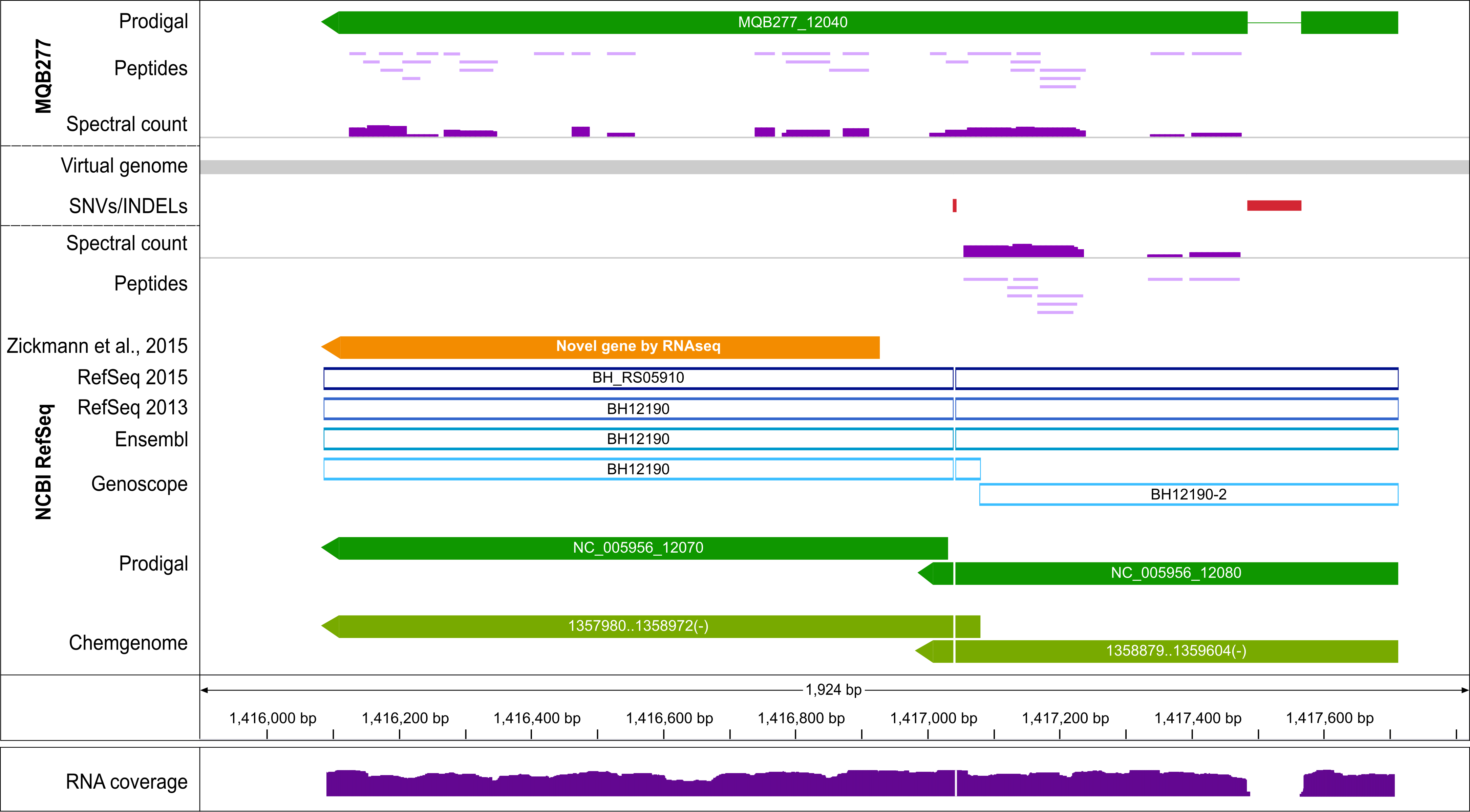 Annotation hierarchy illustration