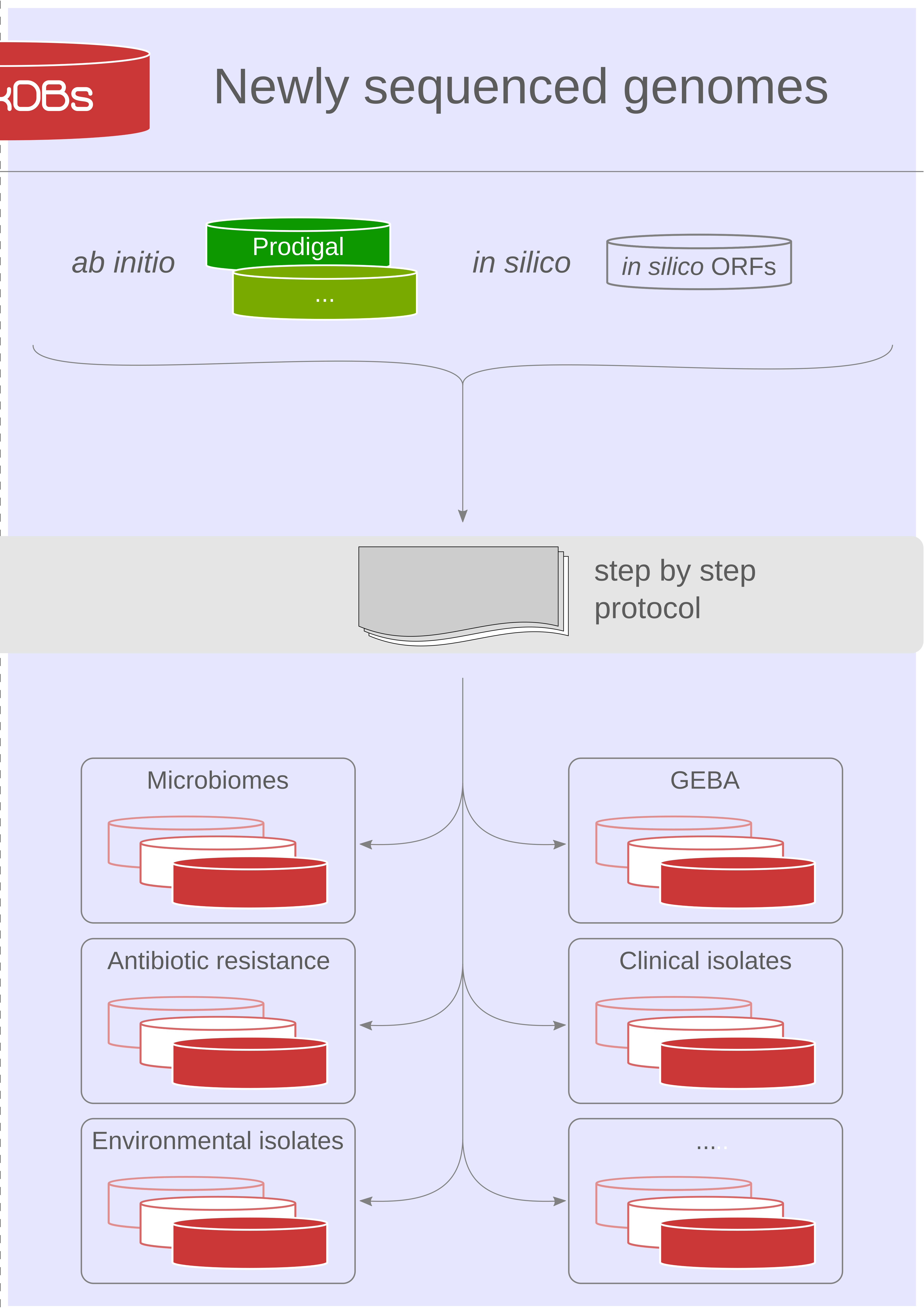 Newly sequenced genomes schema